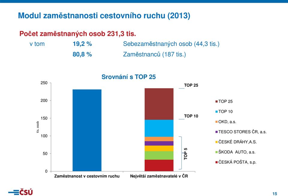 ) 25 Srovnání s TOP 25 TOP 25 tis. osob 2 15 1 5 TOP 1 TOP 5 TOP 25 TOP 1 OKD, a.s. TESCO STORES ČR, a.