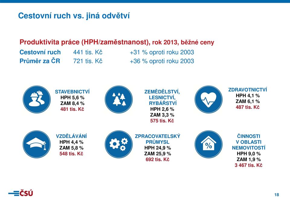 Kč ZEMĚDĚLSTVÍ, LESNICTVÍ, RYBÁŘSTVÍ HPH 2,6 % ZAM 3,3 % 575 tis. Kč ZDRAVOTNICTVÍ HPH 4,1 % ZAM 6,1 % 487 tis.