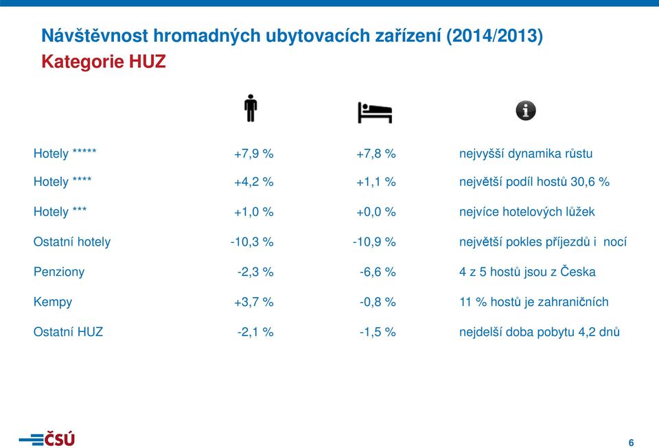 hotelových lůžek Ostatní hotely -1,3 % -1,9 % největší pokles příjezdů i nocí Penziony -2,3 % -6,6 % 4 z 5