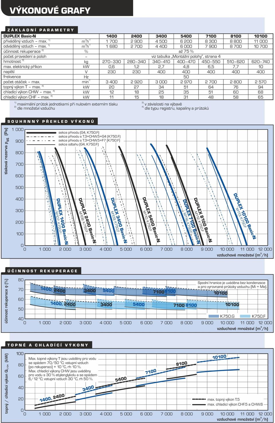 510 620 620 740 max. elektrický příkon kw 0,6 1,2 2,7 4,8 6,5 7,7 10 napětí V 20 20 400 400 400 400 400 frekvence Hz 50-1 počet otáček max.