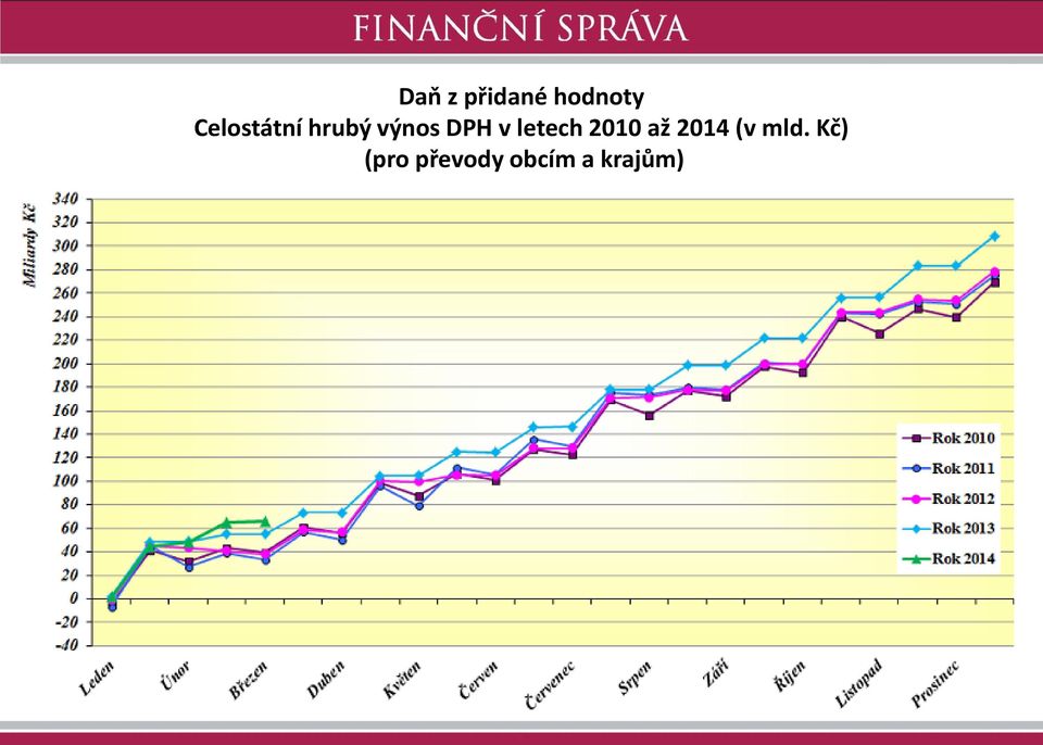 letech 2010 až 2014 (v mld.