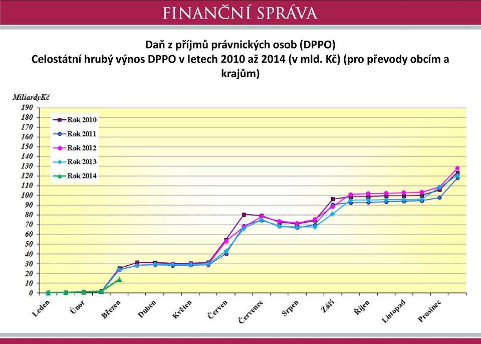 DPPO v letech 2010 až 2014 (v