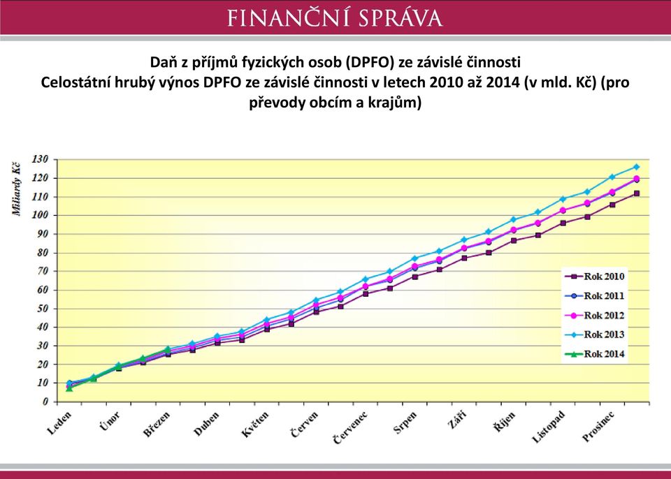 DPFO ze závislé činnosti v letech 2010 až