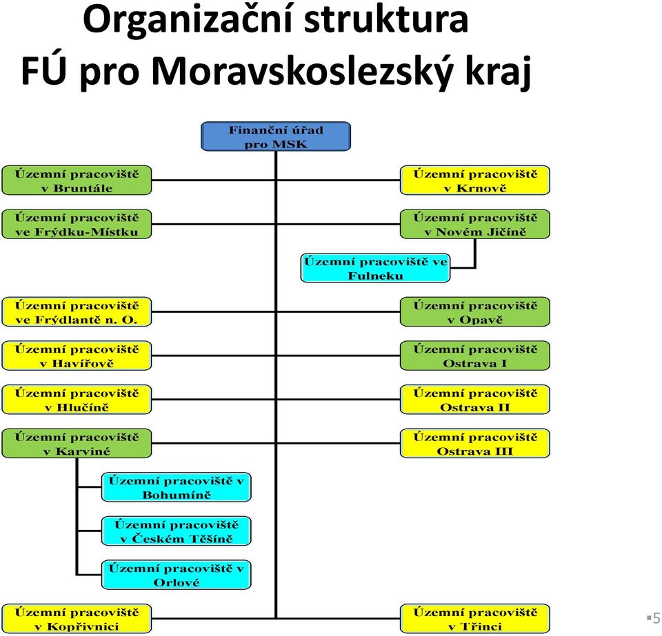 Územní pracoviště v Havířově Územní pracoviště v Hlučíně Územní pracoviště v Karviné Územní pracoviště v Opavě Územní pracoviště Ostrava I Územní