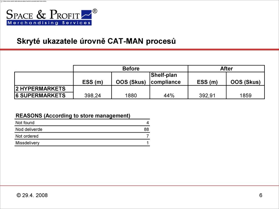 (Skus) 398,24 1880 44% 392,91 1859 REASONS (According to store