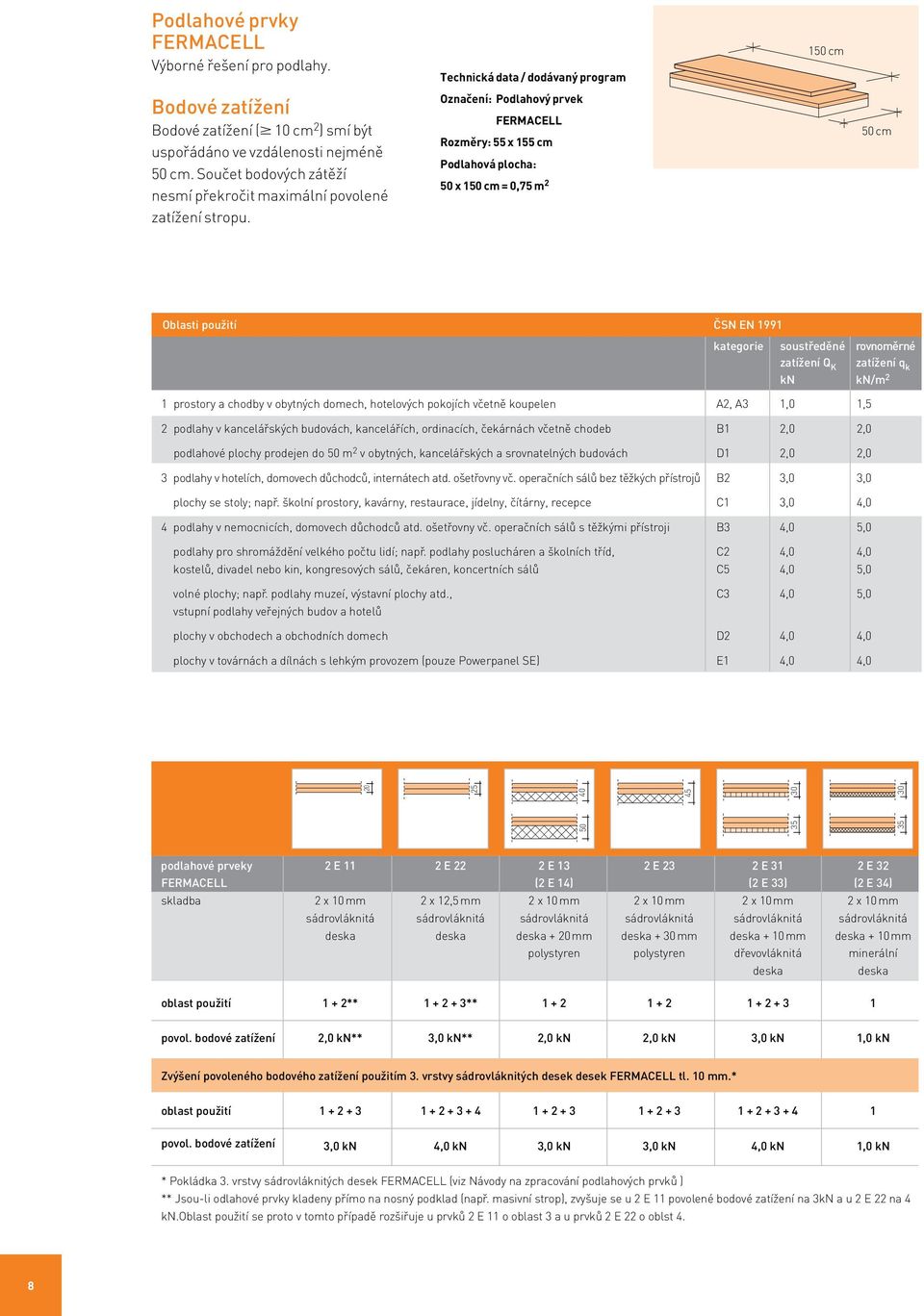 Označení: Podlahový prvek FERMACELL Rozměry: 55 x 155 cm Podlahová plocha: 50 x 150 cm = 0,75 m 2 50 cm Oblasti použití ČSN EN 1991 kategorie soustředěné rovnoměrné zatížení Q K zatížení q k kn kn/m