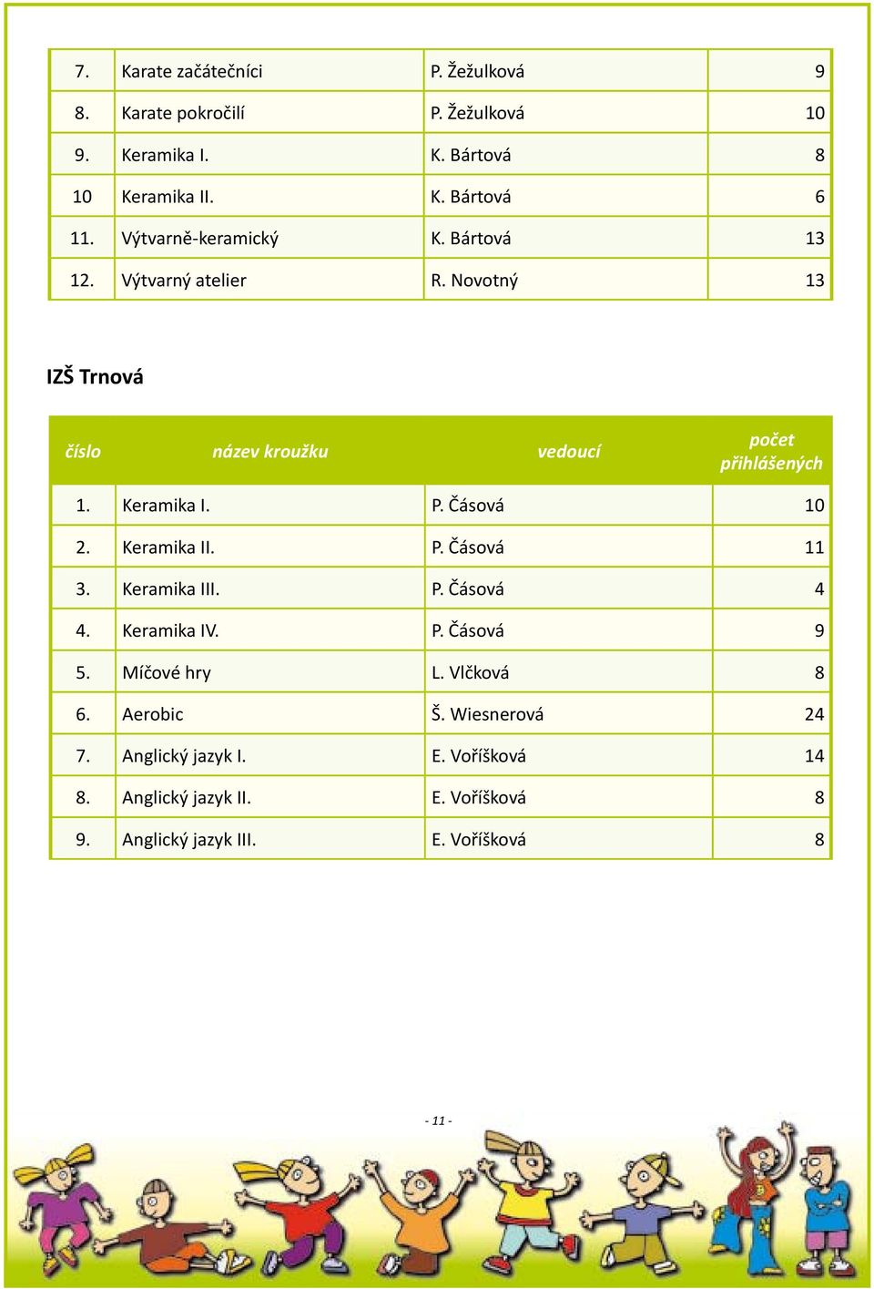 Keramika I. P. Čásová 10 2. Keramika II. P. Čásová 11 3. Keramika III. P. Čásová 4 4. Keramika IV. P. Čásová 9 5. Míčové hry L.