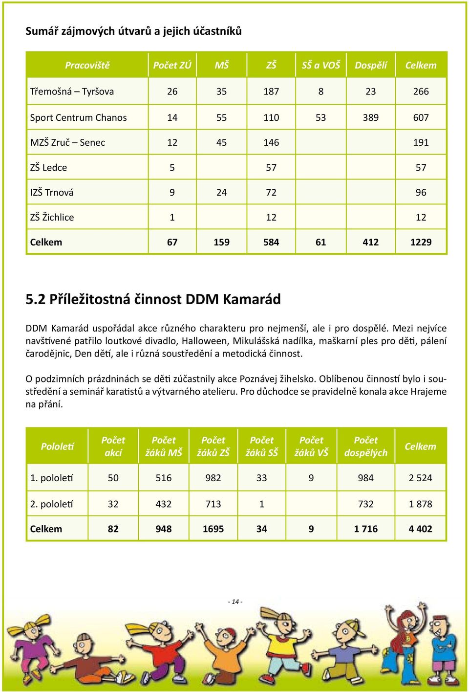 2 Příležitostná činnost DDM Kamarád DDM Kamarád uspořádal akce různého charakteru pro nejmenší, ale i pro dospělé.