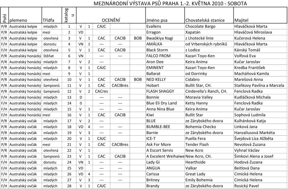Erragon Xapatán Hlaváčová Miroslava P/R Australská kelpie otevřená 3 V 1 CAC CACIB BOB Bwaókiya Nagi z Lhotecké linie Kučerová Helena F/H Australská kelpie dorostu 4 VN 1 --- --- AMÁLKA od Vrbenských