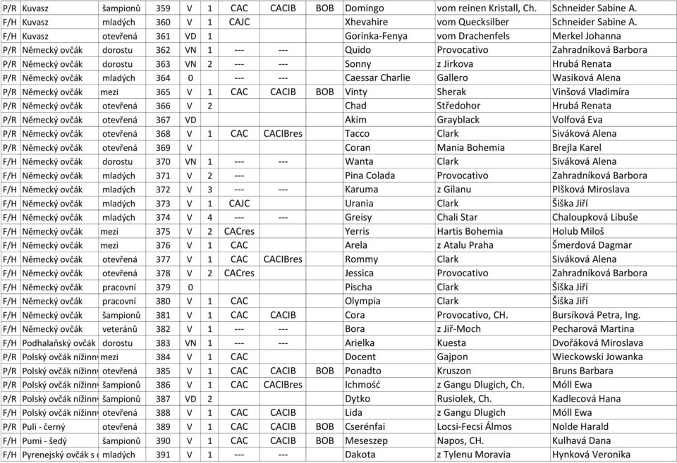 Sonny z Jirkova Hrubá Renata P/R Německý ovčák mladých 364 0 --- --- Caessar Charlie Gallero Wasiková Alena P/R Německý ovčák mezi 365 V 1 CAC CACIB BOB Vinty Sherak Vinšová Vladimíra P/R Německý