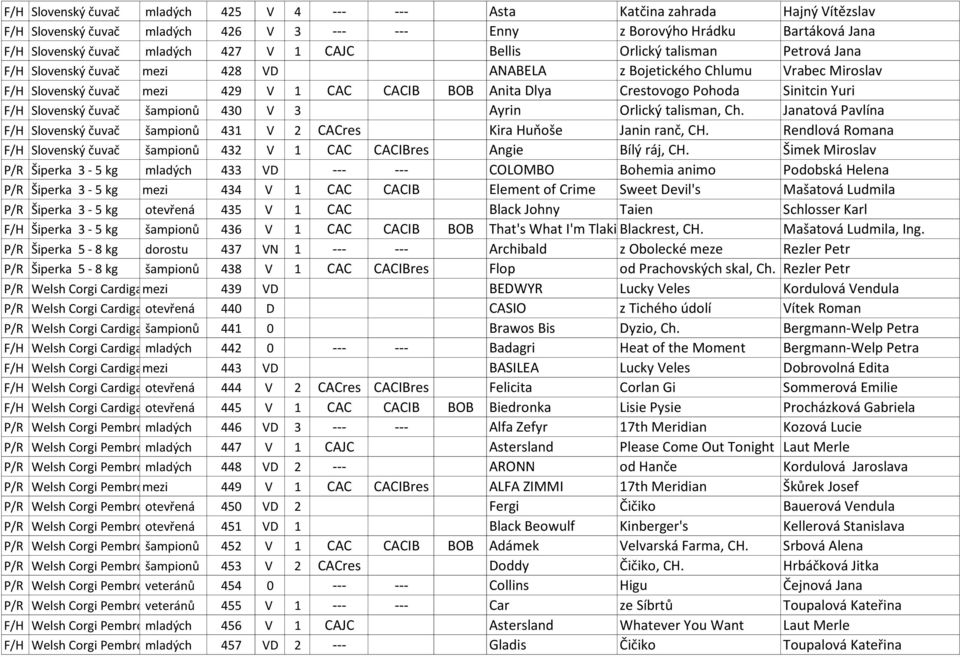 Sinitcin Yuri F/H Slovenský čuvač šampionů 430 V 3 Ayrin Orlický talisman, Ch. Janatová Pavlína F/H Slovenský čuvač šampionů 431 V 2 CACres Kira Hupoše Janin ranč, CH.
