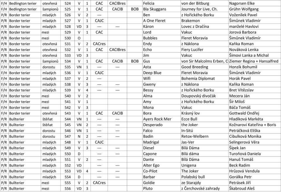 VD 3 --- --- Káron Lovec z Dračína manželé Havlovi P/R Border terier mezi 529 V 1 CAC Lord Vakuc Jorová Barbora P/R Border terier mezi 530 O Bubbles Fleret Moravia Šimůnek Vladimír P/R Border terier