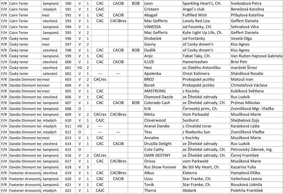otevřená 593 V 1 CAC CACIBres Mac Gefferts Lovely Red Liza Geffert Daniela F/H Cairn Terier šampionů 594 V 1 VANESSA od Fossinky, CH.