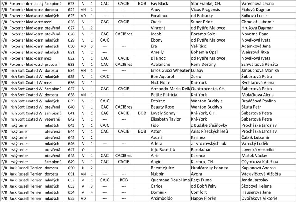 Foxterier hladkosrstýmezi 626 V 1 CAC CACIB Quick Super Pride Chmelař Lubomír P/R Foxterier hladkosrstýotevřená 627 V 2 Vincent od Rytíře Malovce Hrušová Dagmar P/R Foxterier hladkosrstýotevřená 628