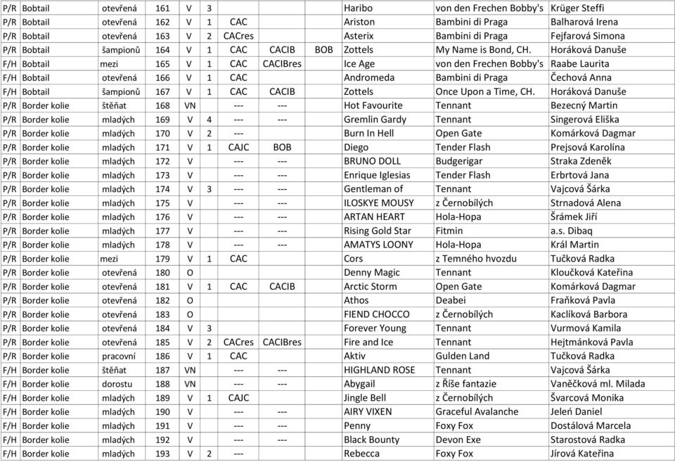 Horáková Danuše F/H Bobtail mezi 165 V 1 CAC CACIBres Ice Age von den Frechen Bobby's Raabe Laurita F/H Bobtail otevřená 166 V 1 CAC Andromeda Bambini di Praga Čechová Anna F/H Bobtail šampionů 167 V