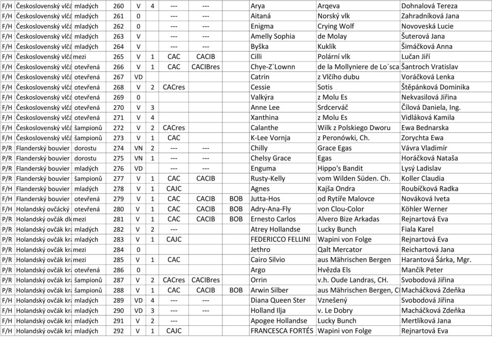 F/H Československý vlčákmezi 265 V 1 CAC CACIB Cilli Polární vlk Lučan Jiří F/H Československý vlčákotevřená 266 V 1 CAC CACIBres Chye-Z Lownn de la Mollyniere de Lo scalešantroch Vratislav F/H