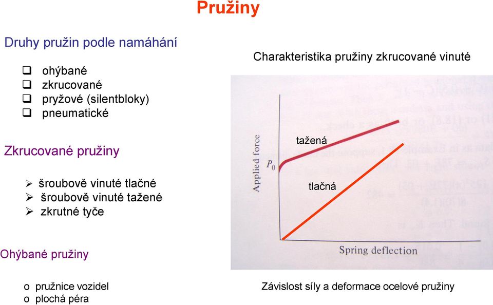 zkrutné tyče Charakteristika pružiny zkrucované vinuté tažená tlačná Ohýbané