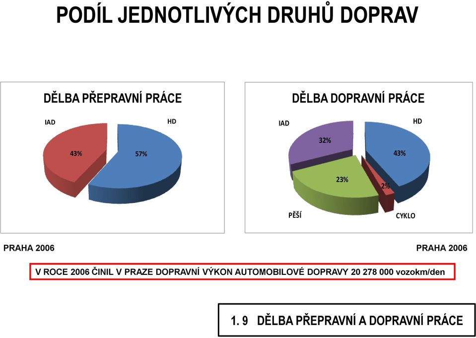 PRAHA 2006 PRAHA 2006 V ROCE 2006 ČINIL V PRAZE DOPRAVNÍ VÝKON