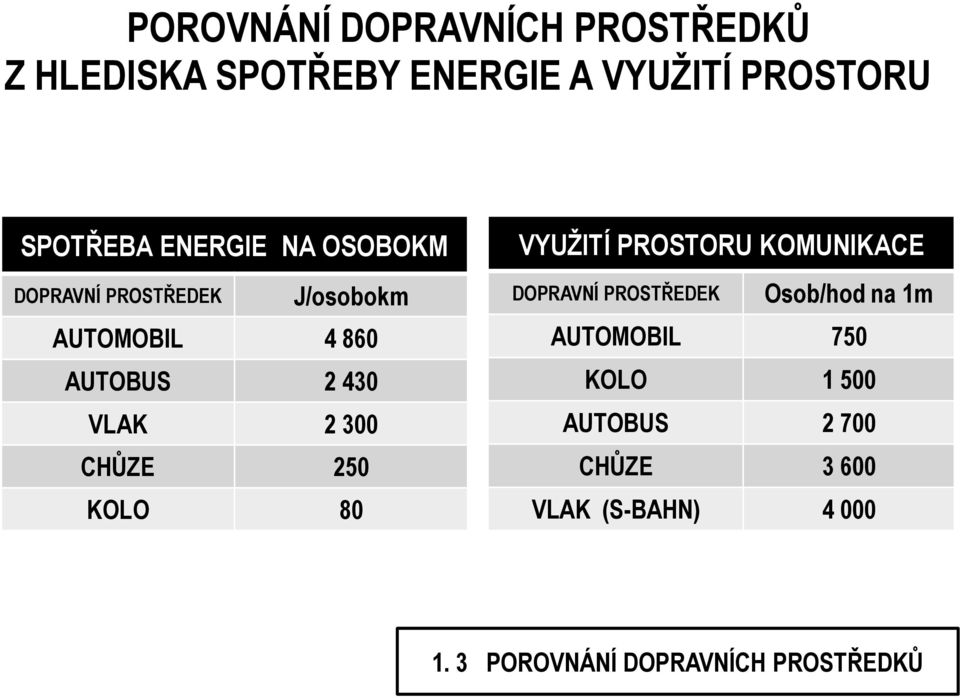 CHŮZE 250 KOLO 80 VYUŢITÍ PROSTORU KOMUNIKACE DOPRAVNÍ PROSTŘEDEK Osob/hod na 1m AUTOMOBIL