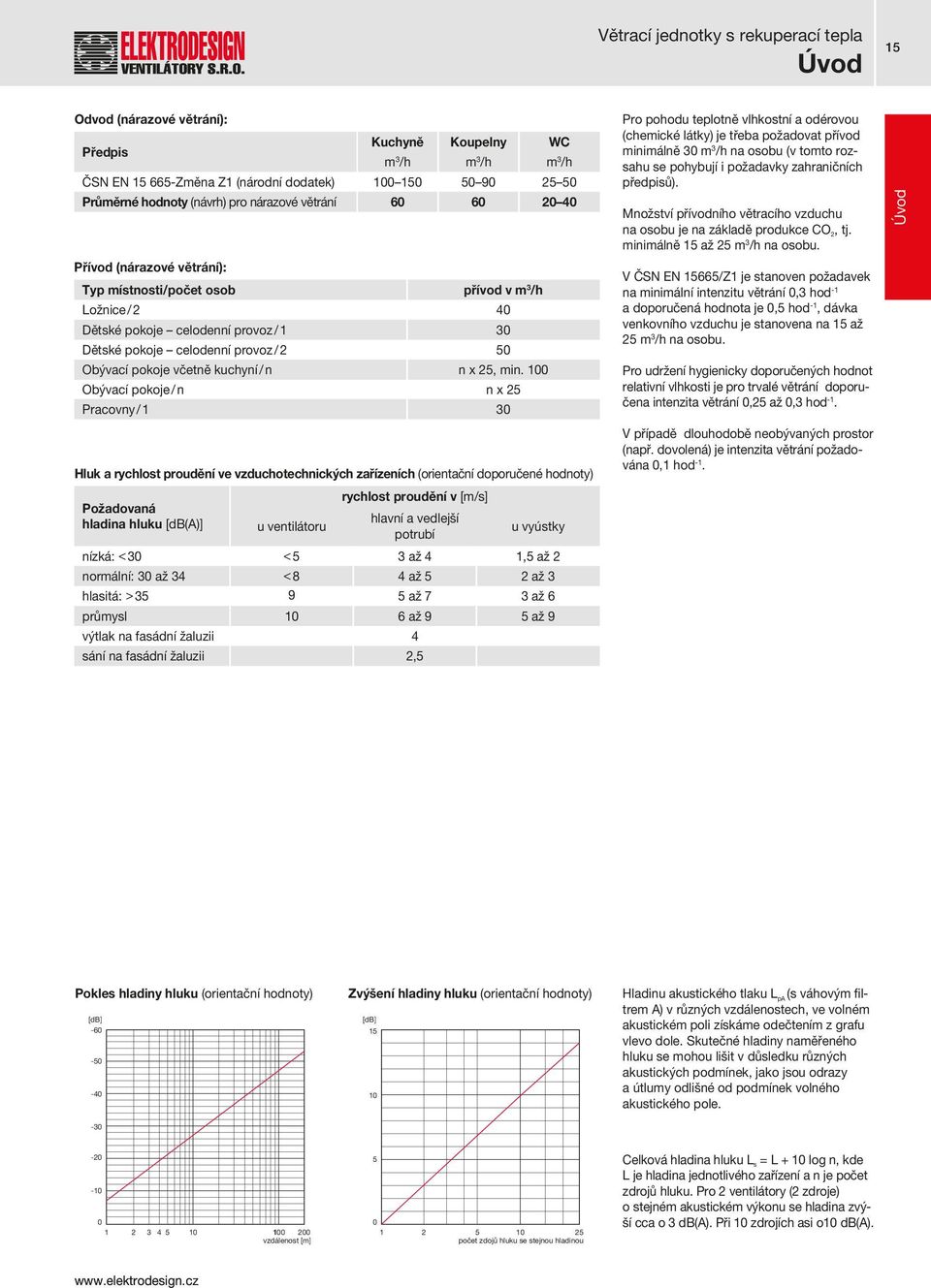 pokoje celodenní provoz / 2 50 Obývací pokoje včetně kuchyní / n n x 25, min.
