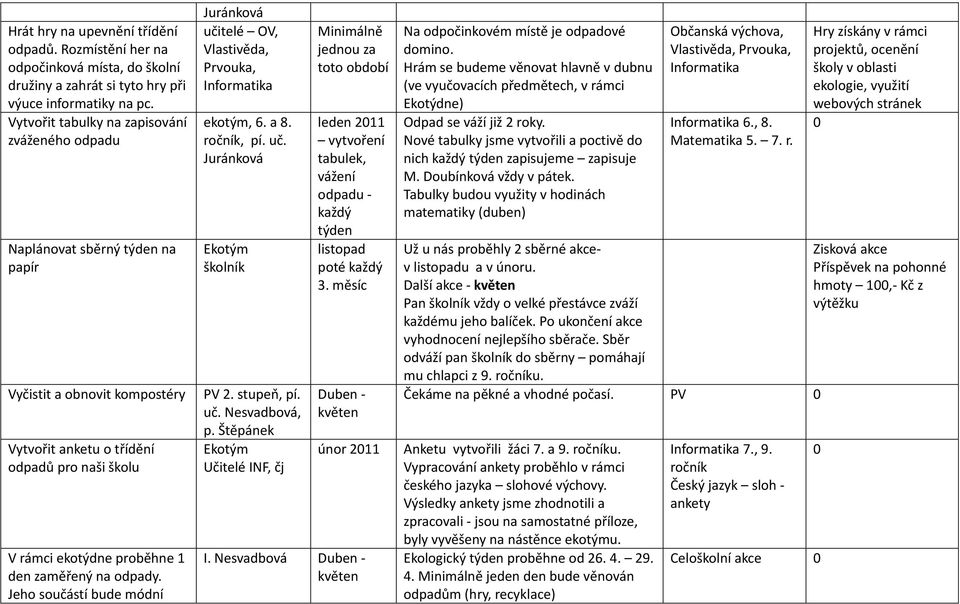 na odpady. Jeho součástí bude módní Juránková učitelé OV, Vlastivěda, Prvouka, Informatika ekotým, 6. a 8. ročník, pí. uč. Juránková Ekotým školník PV 2. stupeň, pí. uč. Nesvadbová, p.