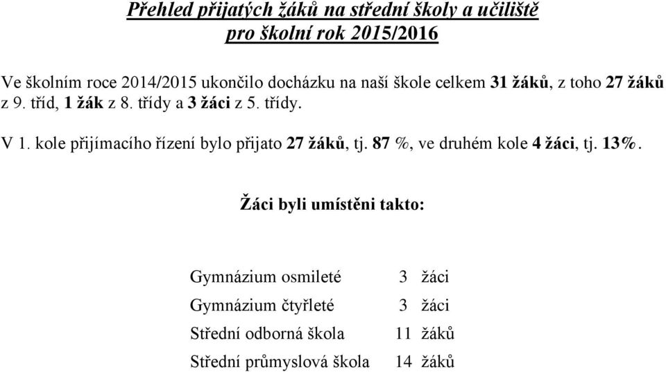 kole přijímacího řízení bylo přijato 27 žáků, tj. 87 %, ve druhém kole 4 žáci, tj. 13%.