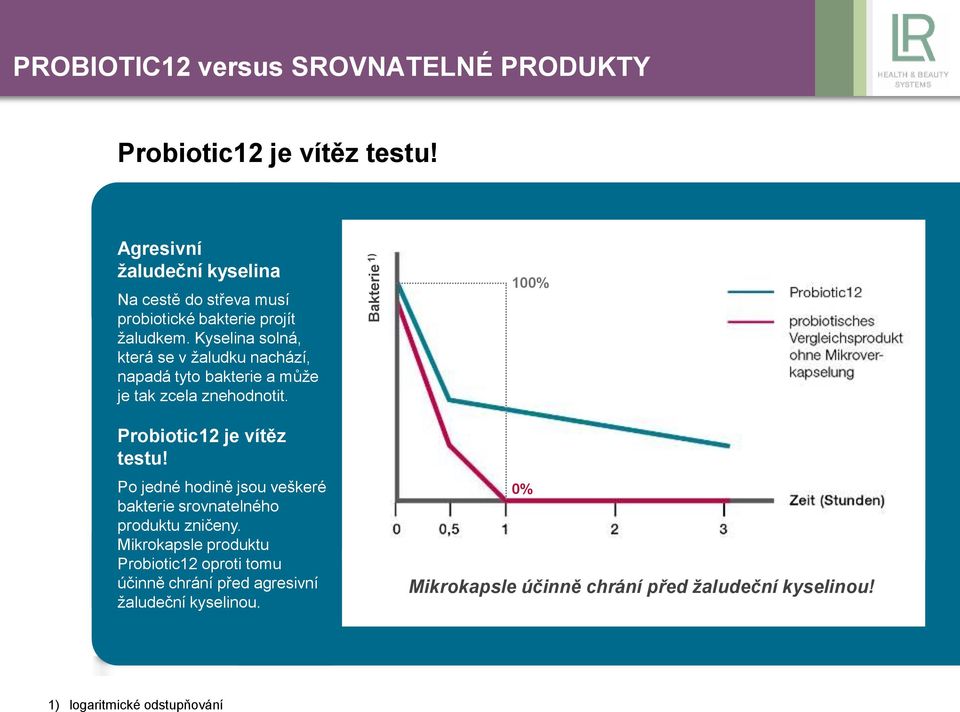 Kyselina solná, která se v žaludku nachází, napadá tyto bakterie a může je tak zcela znehodnotit. Probiotic12 je vítěz testu!