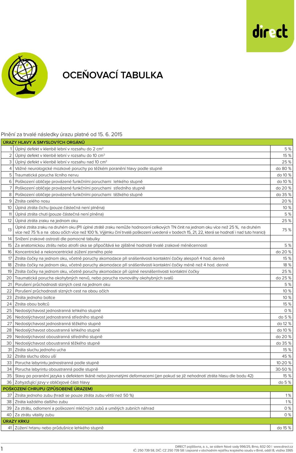 25 % 4 Vážné neurologické mozkové poruchy po těžkém poranění hlavy podle stupně do 80 % 5 Traumatická porucha lícního nervu do 10 % 6 Poškození obličeje provázené funkčními poruchami lehkého stupně
