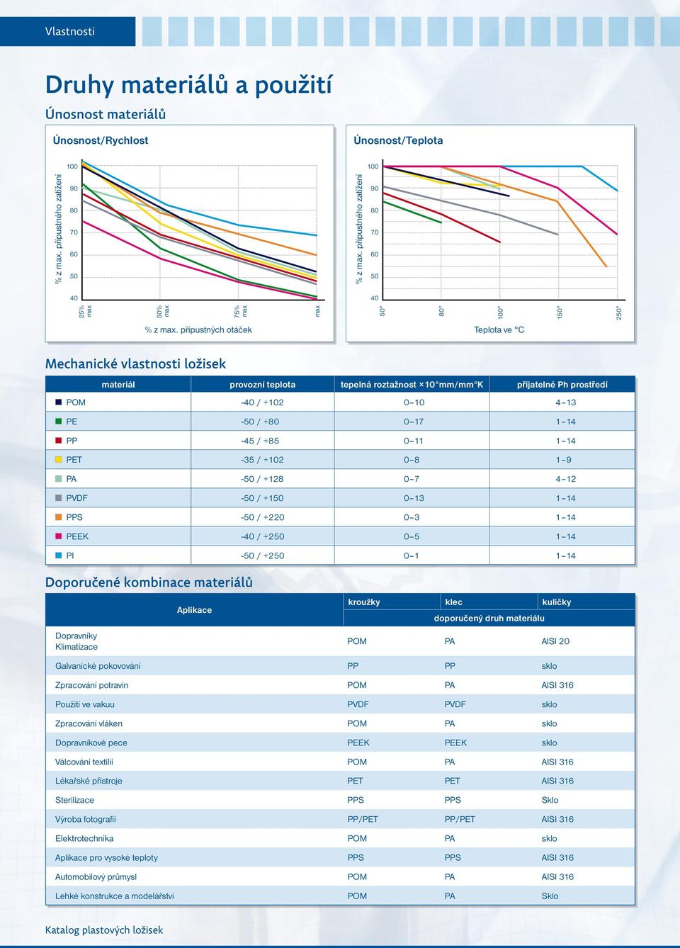 přípustných otáček Teplota ve C Mechanické vlastnosti ložisek materiál provozní teplota tepelná roztažnost 10 mm/mm K přijatelné Ph prostřeí POM -40 / +102 0 10 4 13 PE -50 / +80 0 17 1 14 PP -45 /