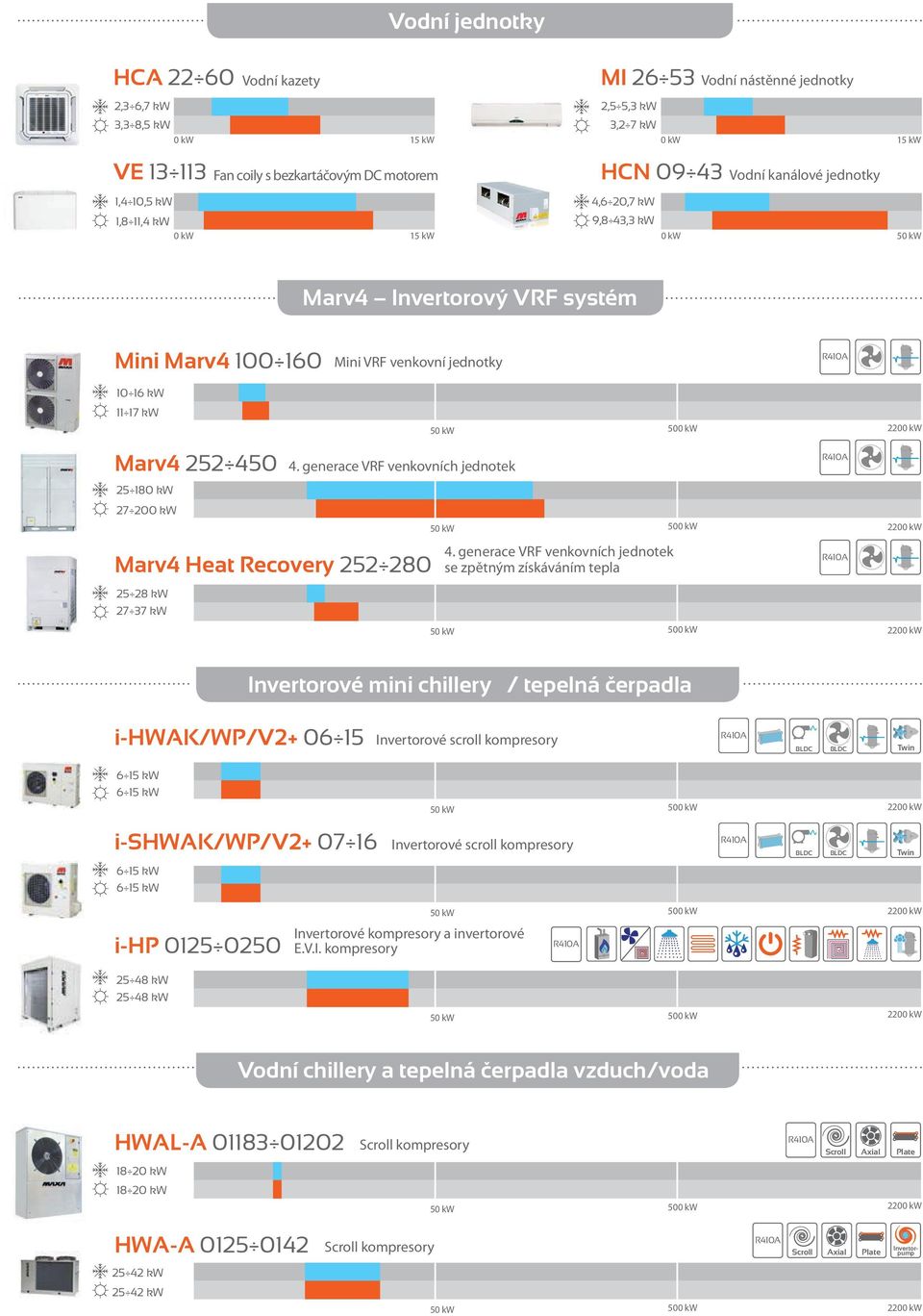 4. generace VRF venkovních jednotek 27 200 kw Marv4 Heat Recovery 252 280 25 28 kw 27 37 kw 4.