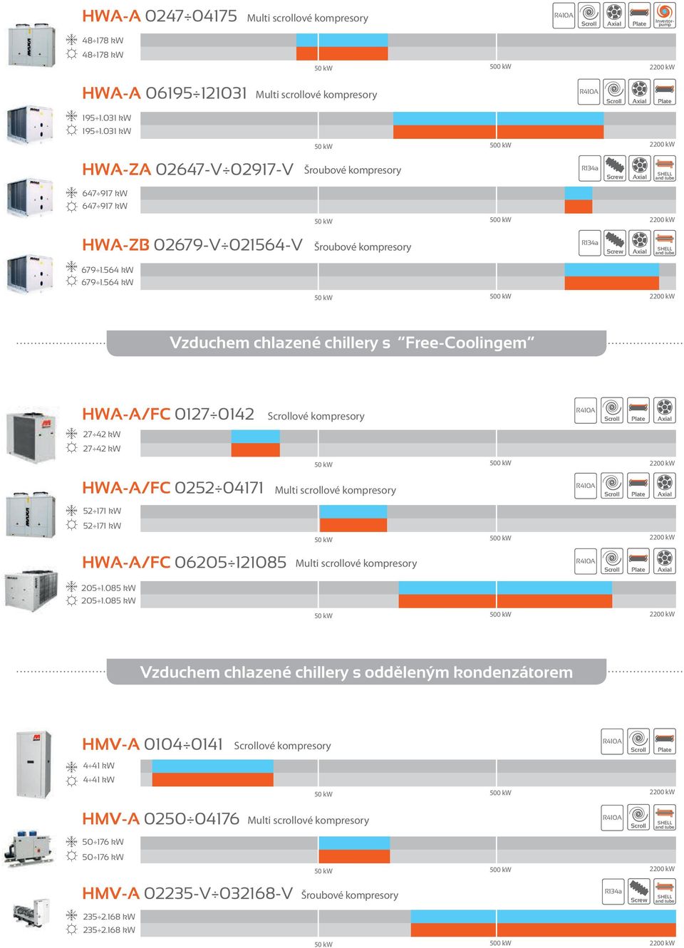 564 kw Vzduchem chlazené chillery s Free-Coolingem HWA-A/FC 0127 0142 ové kompresory 27 42 kw 27 42 kw HWA-A/FC 0252 04171 52 171 kw 52 171 kw HWA-A/FC 06205