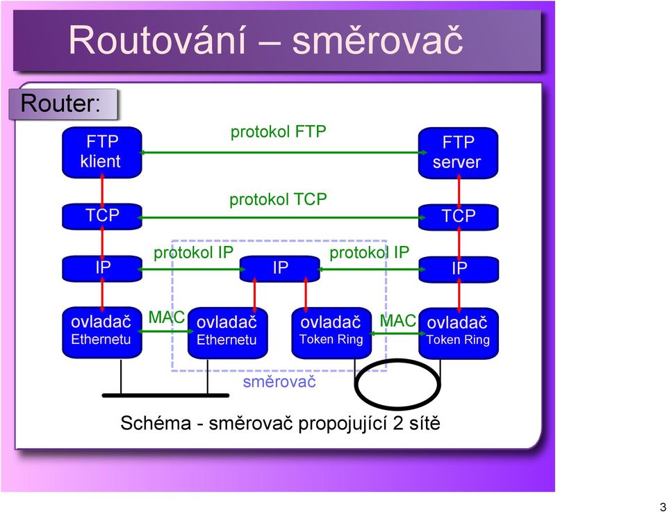 Ethernetu MAC ovladač Ethernetu ovladač Token Ring MAC