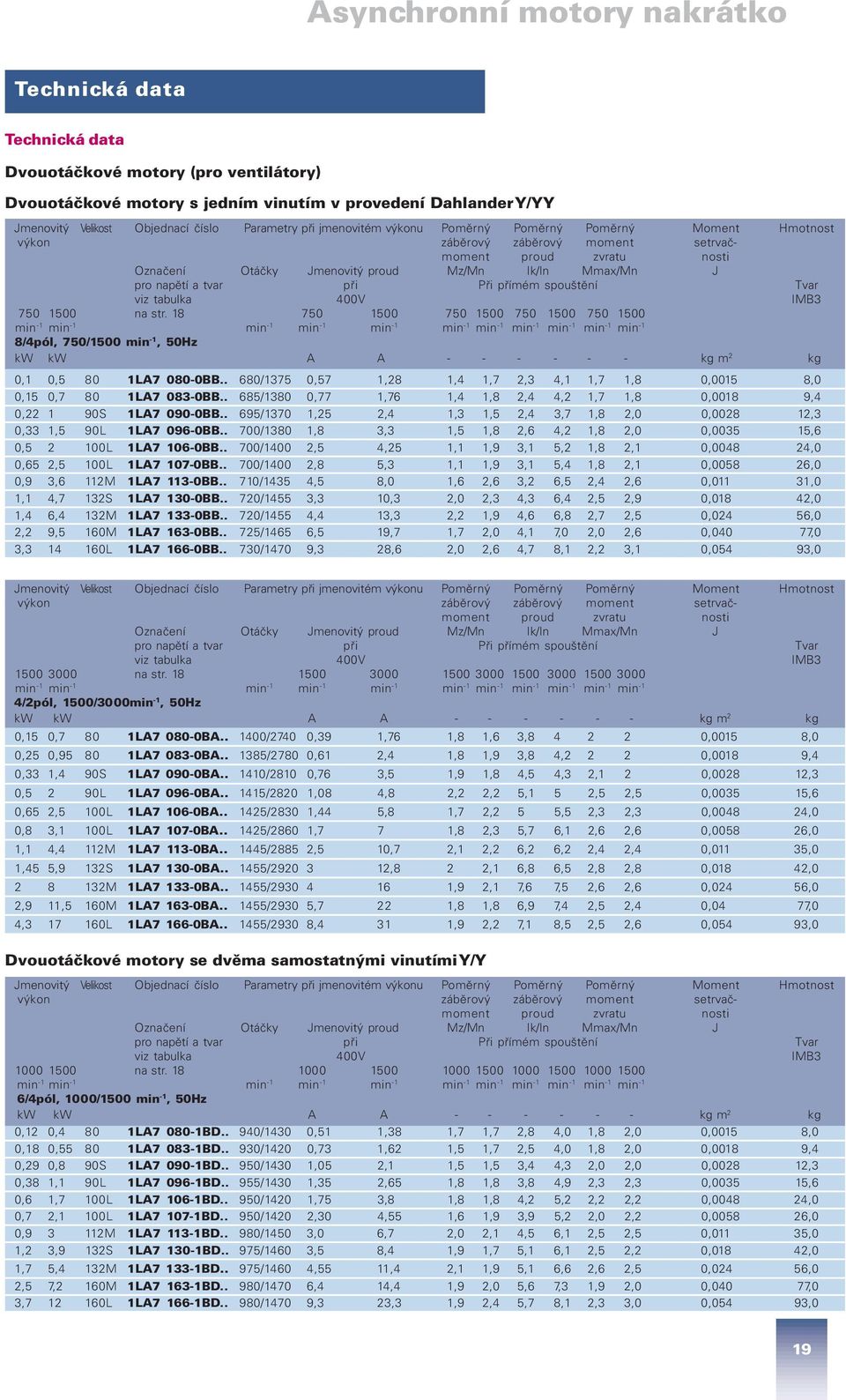 spouštění Tvar viz tabulka 400V IMB3 750 1500 na str.