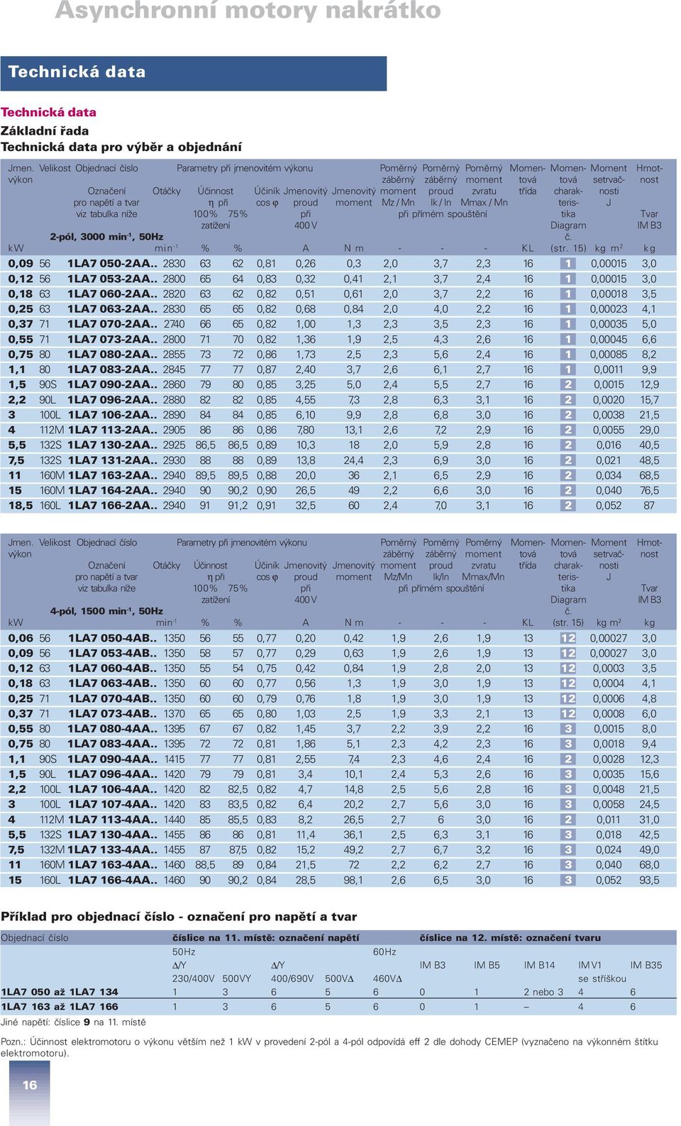 Jmenovitý Jmenovitý moment proud zvratu třída charak- nosti pro napětí a tvar η při cos ϕ proud moment Mz / Mn Ik / In Mmax / Mn teris- J viz tabulka níže 100% 75% při při přímém spouštění tika Tvar