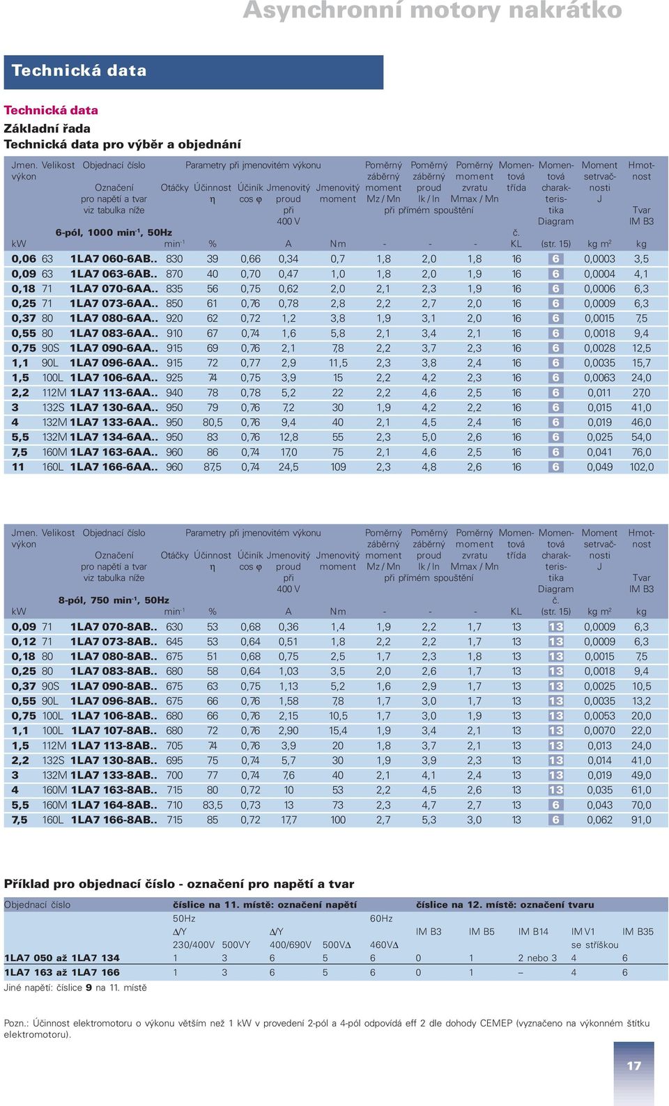 Jmenovitý Jmenovitý moment proud zvratu třída charak- nosti pro napětí a tvar η cos ϕ proud moment Mz / Mn Ik / In Mmax / Mn teris- J viz tabulka níže při při přímém spouštění tika Tvar 400 V Diagram