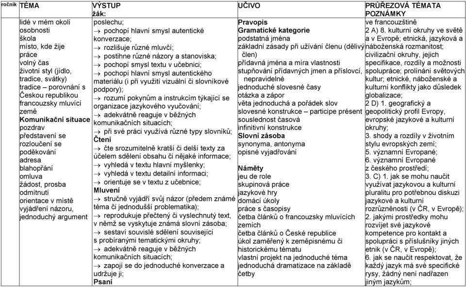 smysl textu v učebnici; přídavná jména a míra vlastnosti životní styl (jídlo, pochopí hlavní smysl autentického stupňování přídavných jmen a příslovcí, tradice, svátky) materiálu (i při využití