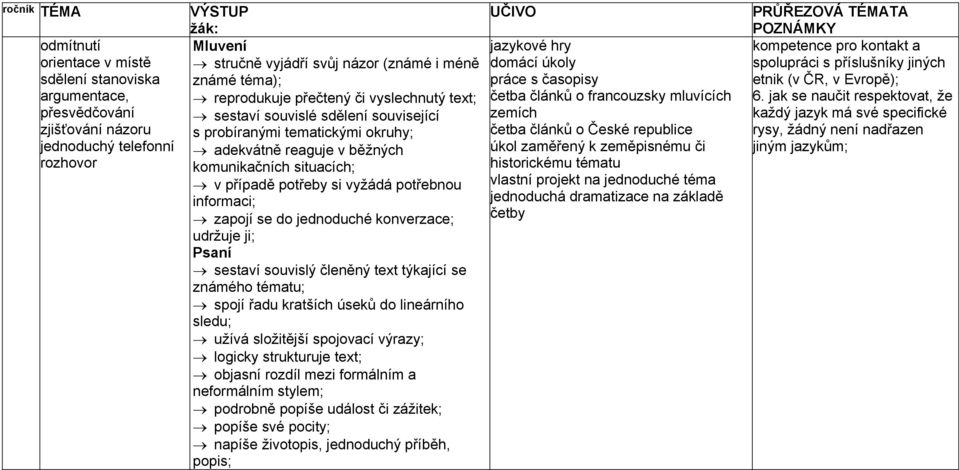 jak se naučit respektovat, že přesvědčování sestaví souvislé sdělení související zjišťování názoru s probíranými tematickými četba článků o České republice rysy, žádný není nadřazen jednoduchý