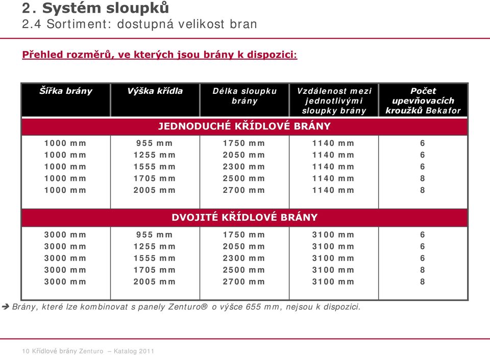 jednotlivými sloupky brány Počet upevňovacích kroužků Bekafor 1000 mm 1000 mm 1000 mm 1000 mm 1000 mm 955 mm 1255 mm 1555 mm 1705 mm 2005 mm 1750 mm 2050 mm 2300 mm 2500 mm 2700 mm