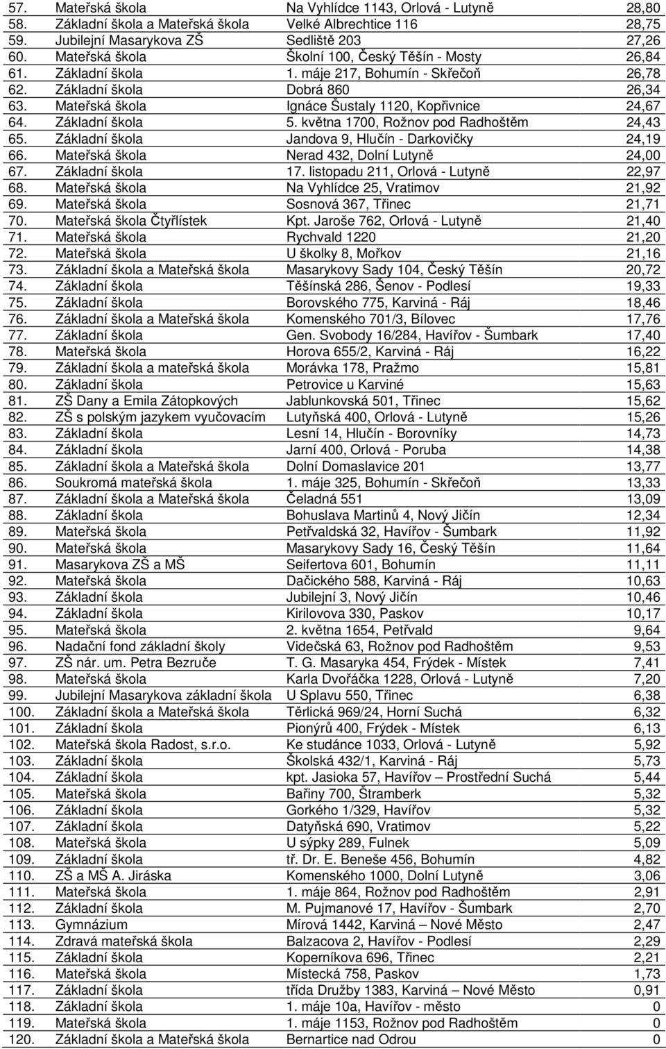 Mateřská škola Ignáce Šustaly 1120, Kopřivnice 24,67 64. Základní škola 5. května 1700, Rožnov pod Radhoštěm 24,43 65. Základní škola Jandova 9, Hlučín - Darkovičky 24,19 66.