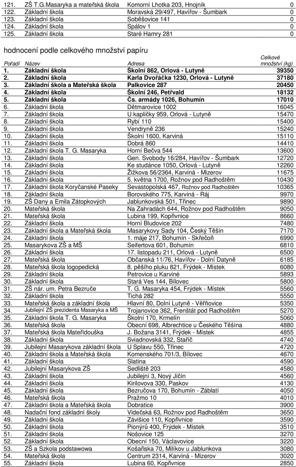 Základní škola Karla Dvořáčka 1230, Orlová - Lutyně 37180 3. Základní škola a Mateřská škola Palkovice 287 20450 4. Základní škola Školní 246, Petřvald 18132 5. Základní škola Čs.