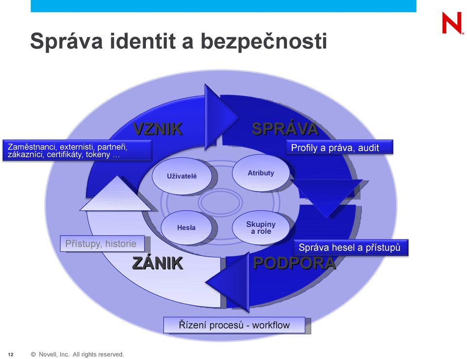 Profily a práva, audit Přístupy, historie ZÁNIK Hesla Skupiny a