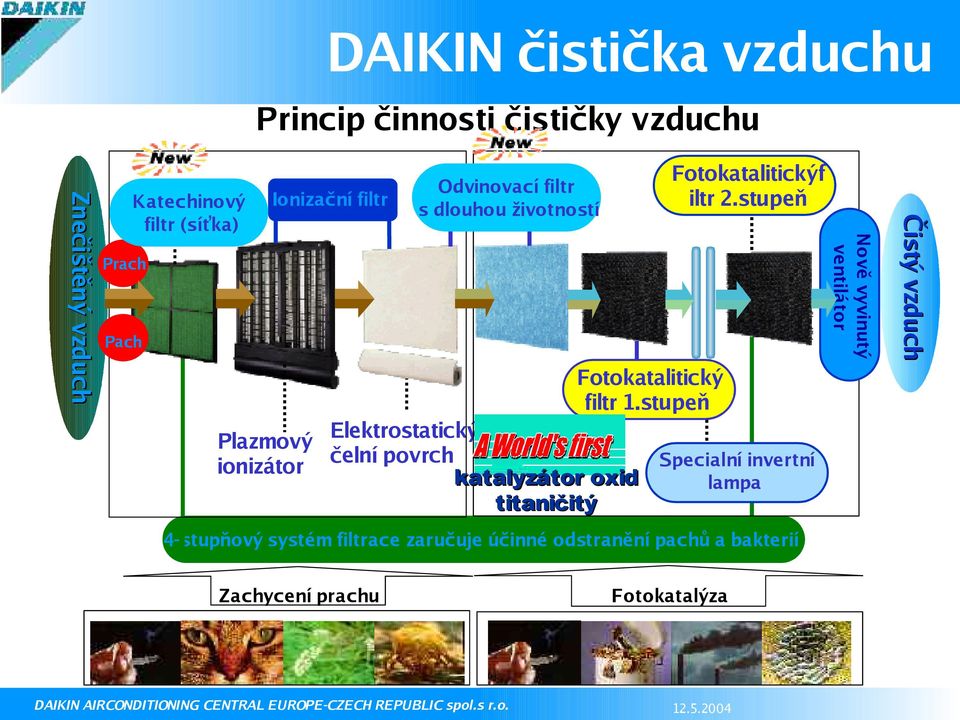 Fotokatalitický filtr 1.stupeň Fotokatalitickýf iltr 2.