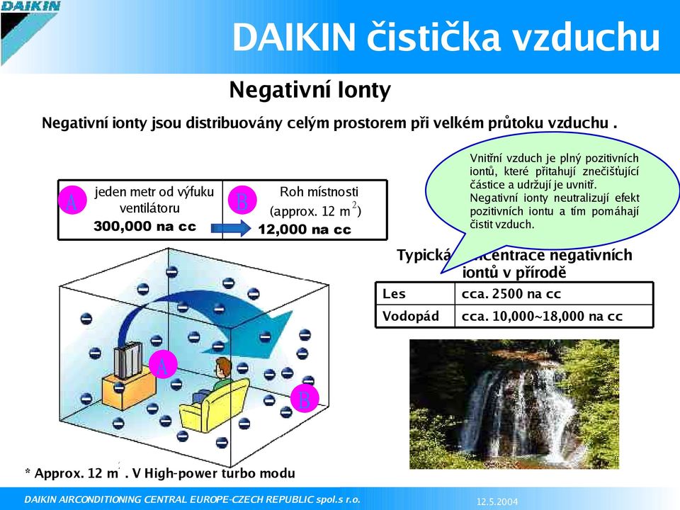 12 m ) 12,000 na cc Les Typická koncentrace negativních iontů v přírodě Vodopád Vnitřní vzduch je plný pozitivních iontů, které