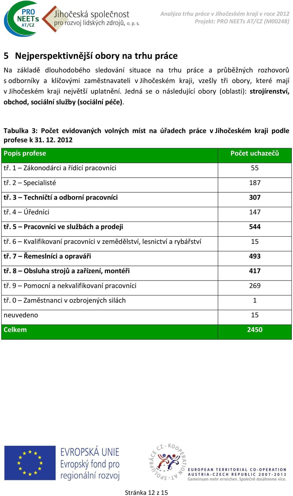 Tabulka 3: Počet evidovaných volných míst na úřadech práce v Jihočeském kraji podle profese k 31. 12. 2012 Popis profese Počet uchazečů tř. 1 Zákonodárci a řídící pracovníci 55 tř.