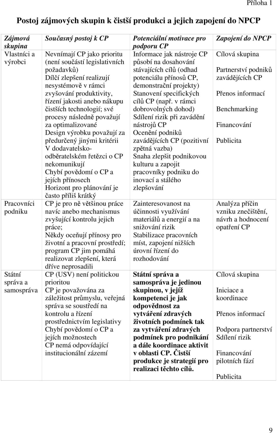 za optimalizované Design výrobku považují za předurčený jinými kritérii V dodavatelskoodběratelském řetězci o CP nekomunikují Chybí povědomí o CP a jejích přínosech Horizont pro plánování je často