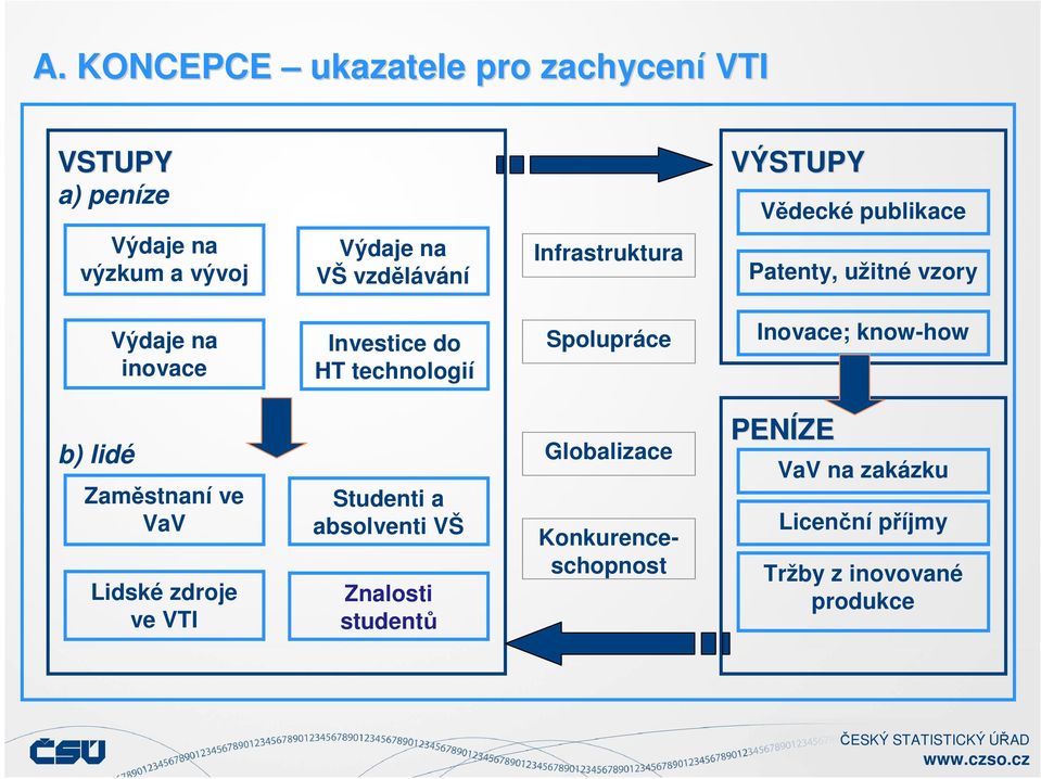 technologií Spolupráce Inovace; know-how b) lidé Zaměstnaní ve VaV Lidské zdroje ve VTI Studenti a