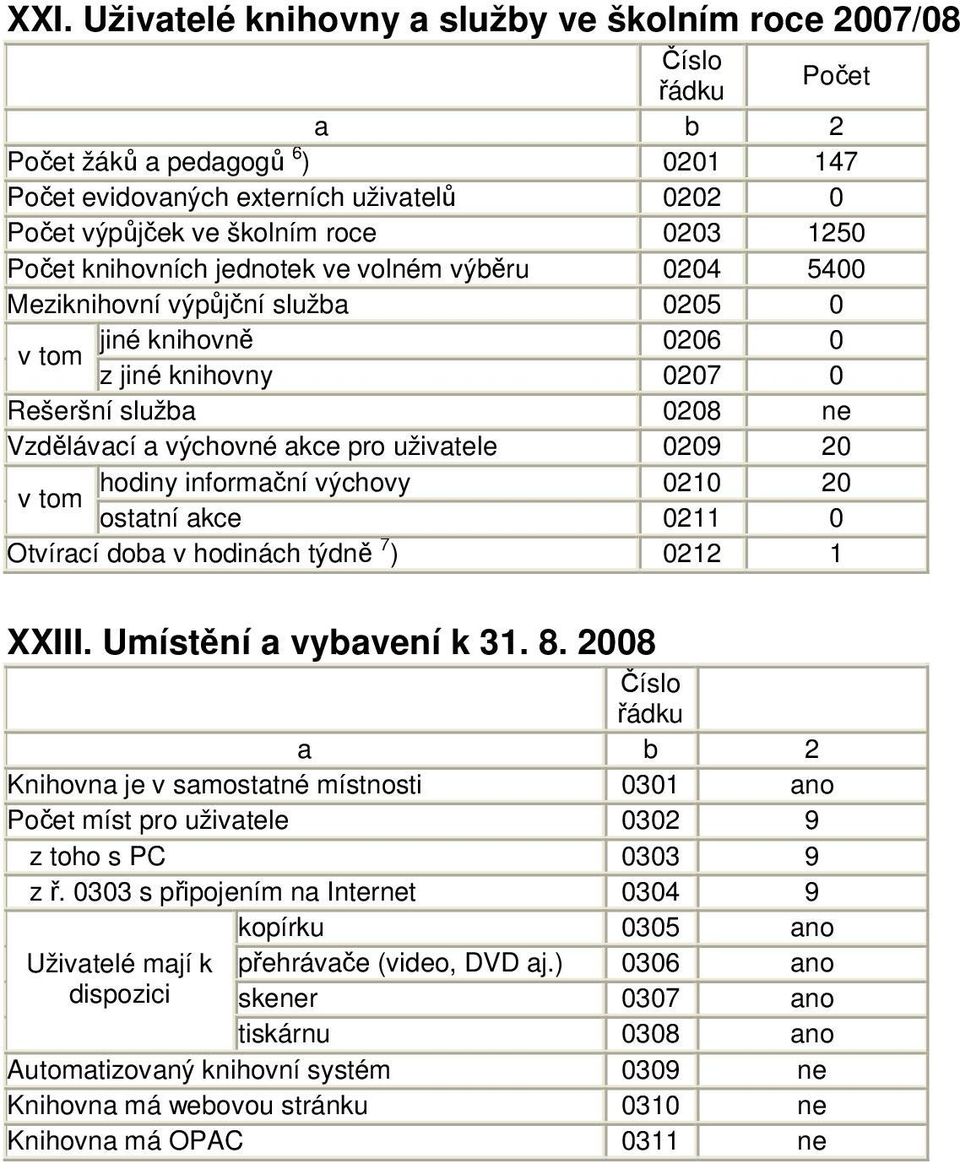 0209 20 hodiny informační výchovy 0210 20 v tom ostatní akce 0211 0 Otvírací doba v hodinách týdně 7 ) 0212 1 XXIII. Umístění a vybavení k 31. 8.