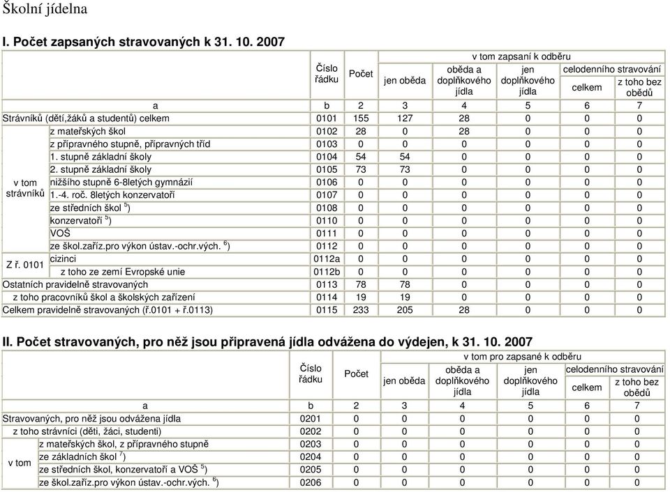 155 127 28 0 0 0 z mateřských škol 0102 28 0 28 0 0 0 z přípravného stupně, přípravných tříd 0103 0 0 0 0 0 0 1. stupně základní školy 0104 54 54 0 0 0 0 2.