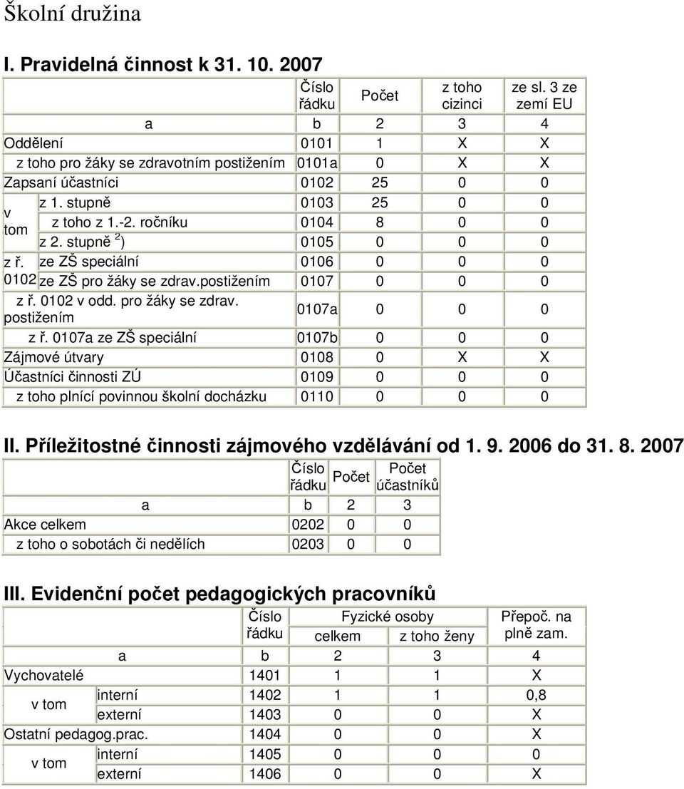 stupně 2 ) 0105 0 0 0 z ř. ze ZŠ speciální 0106 0 0 0 0102 ze ZŠ pro žáky se zdrav.postižením 0107 0 0 0 z ř. 0102 v odd. pro žáky se zdrav. 0107a 0 0 0 postižením z ř.