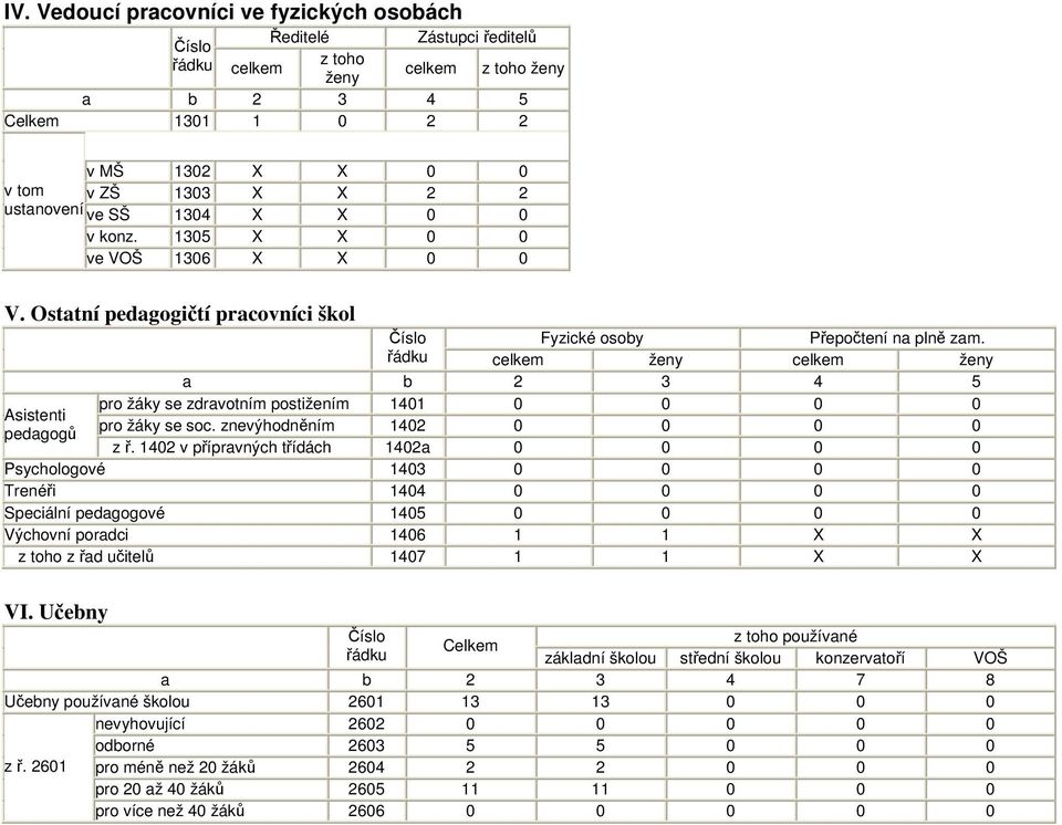 celkem ženy celkem ženy a b 2 3 4 5 pro žáky se zdravotním postižením 1401 0 0 0 0 Asistenti pro žáky se soc. znevýhodněním 1402 0 0 0 0 pedagogů z ř.
